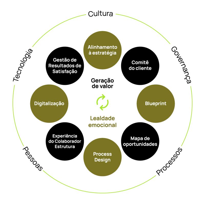 Diagrama de Geração de Valor e Lealdade Emocional em Customer Experience Diagrama de Geração de Valor e Lealdade Emocional em Customer Experience