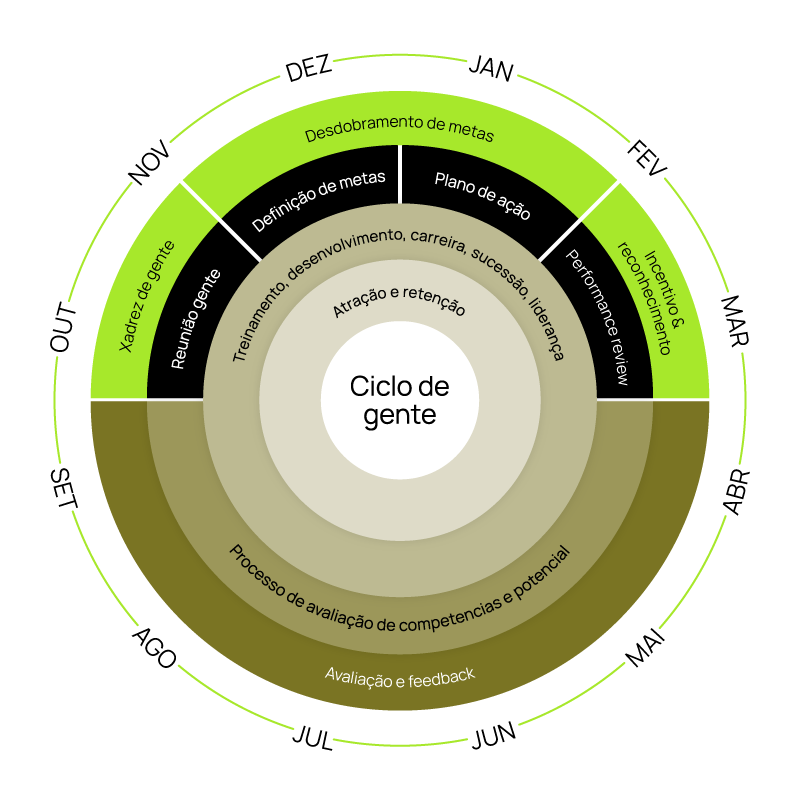 Diagrama do Ciclo de Gente da nossa solução de Gestão de Desempenho