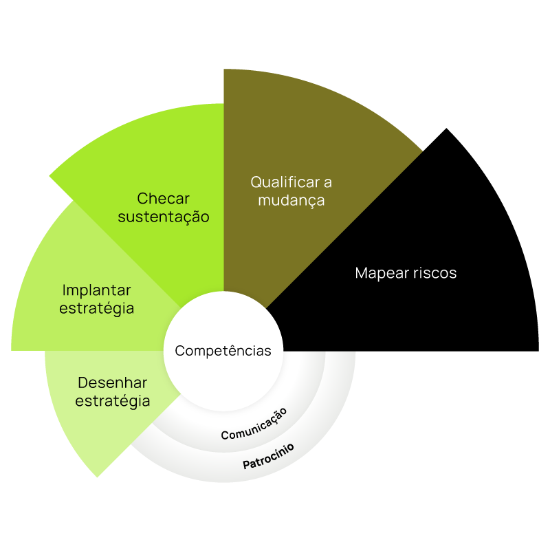 Diagrama de competências da solução de Gestão de Mudanças
