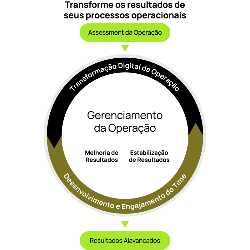 Gráfico de Digital Operation Management: transforme os resultados de seus processo operacionais