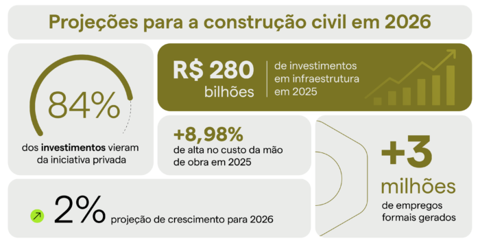 projecao-construcao-civil-2026