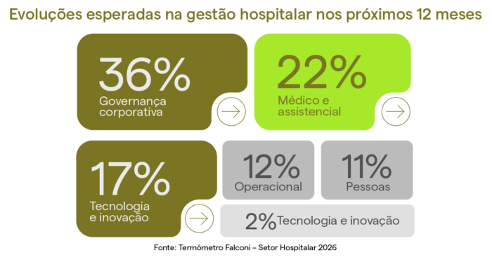 grafico-evolucoes-esperadas-na-gestao-hospitalar