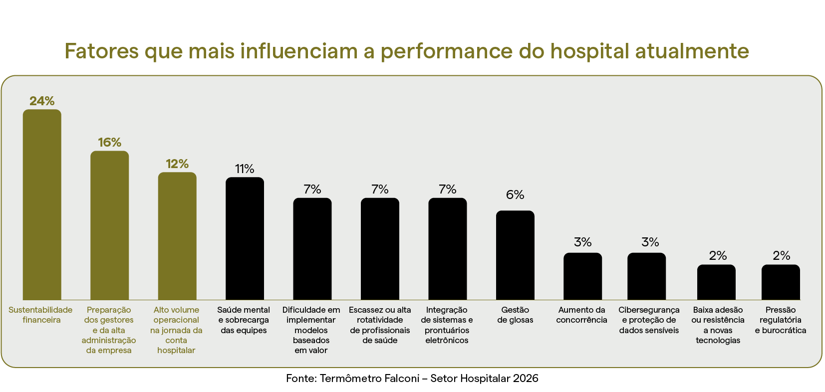 grafico-insight-fatores-que-mais-influenciam-a-performance-do-hospital