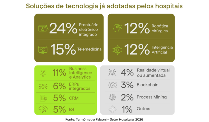 grafico-solucoes-de-tecnologia-adotadas-pelos-hospitais