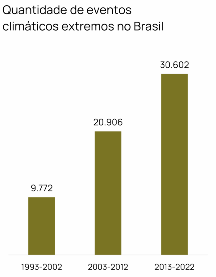 Quantidade de eventos climáticos extremos no Brasil, indo de 1993 a 2022.
