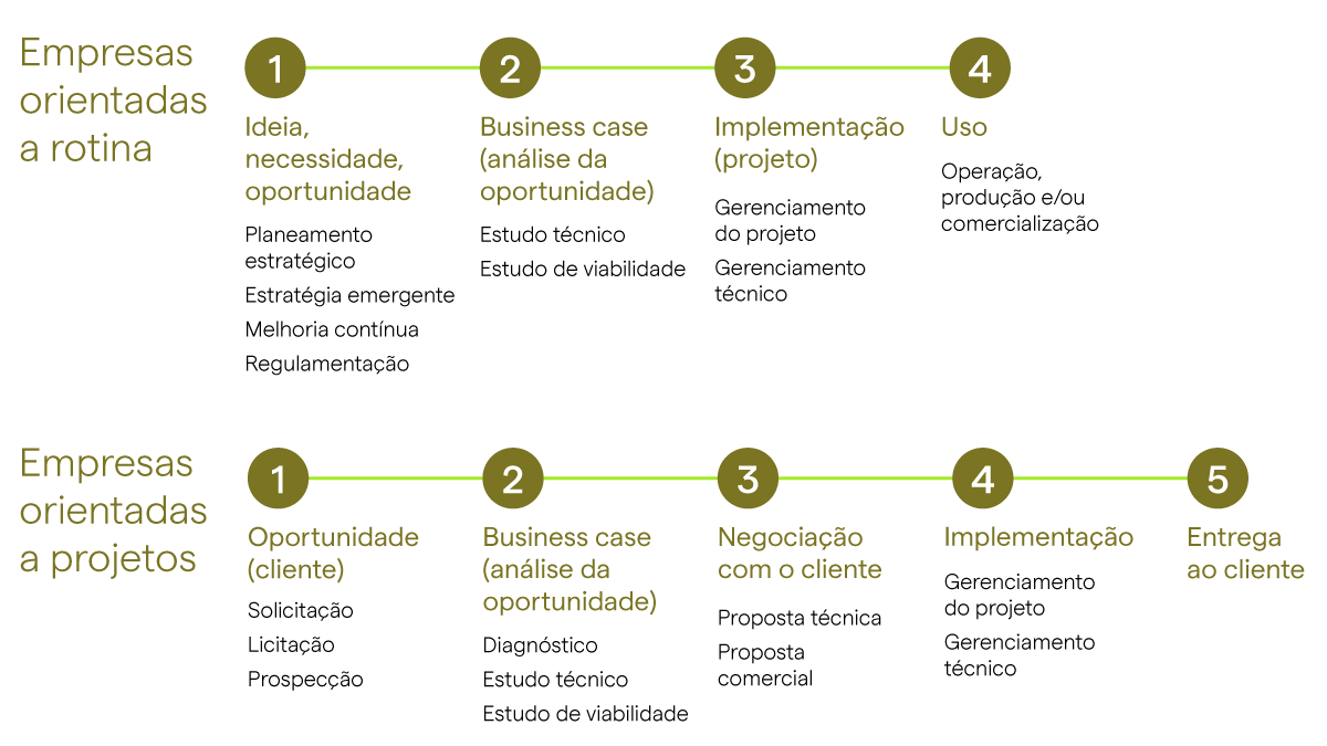 Diagrama do Ciclo de Gerenciamento de Projetos de Business Transformation