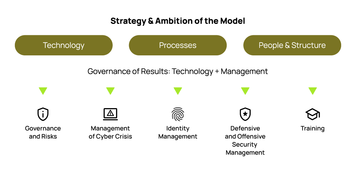 Strategy & Ambition of the Model