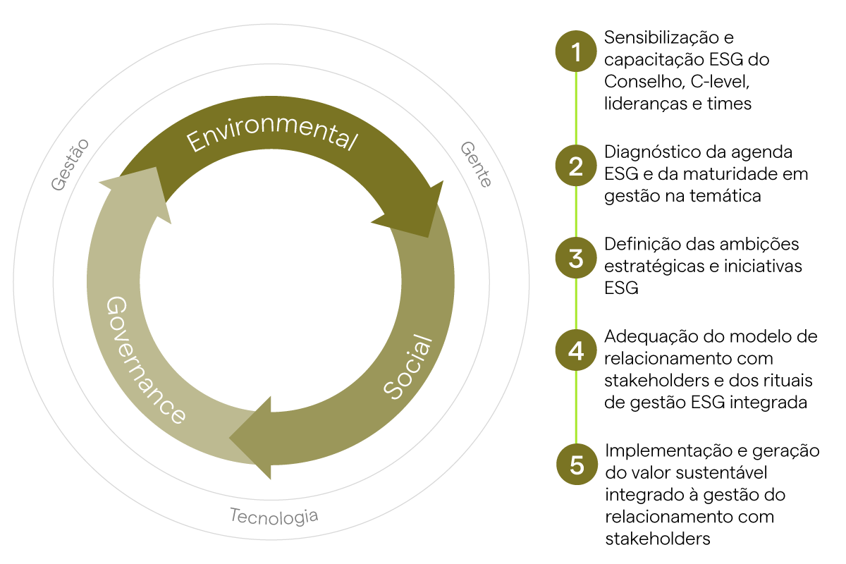 Impacto Social e Sustentabilidade: gráfico da Plataforma ESG Falconi
