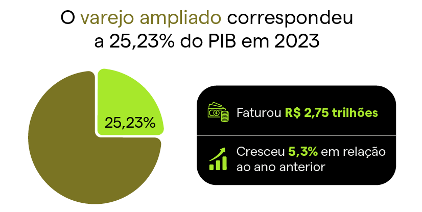 representatividade do varejo no PIB em 2023